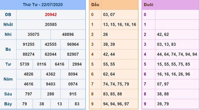 Thống kê kết quả xổ số Rồng Bạch Kim hôm nay
