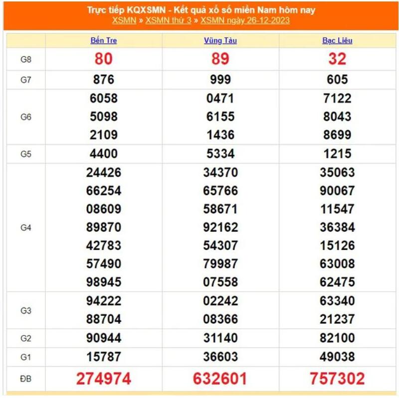 Kết quả xổ số miền Nam hôm nay ngày 26/12/2023