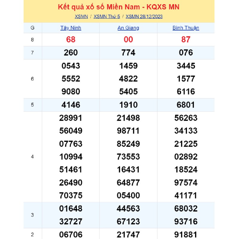 Soi KQXSMN ngày thứ năm 28/12/2023