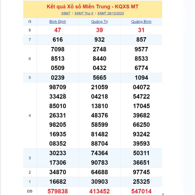 Soi KQXSMT ngày thứ năm 28/12/2023