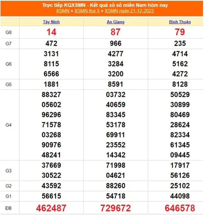Tổng hợp kết quả xổ số miền Nam ngày 21/12/2023