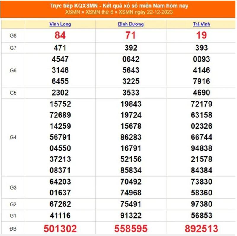 Tổng hợp kết quả xổ số miền Nam ngày 22/12/2023