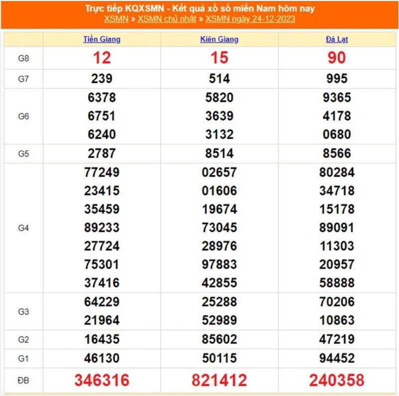 Tổng hợp kết quả xổ số miền Nam ngày 24/12/2023