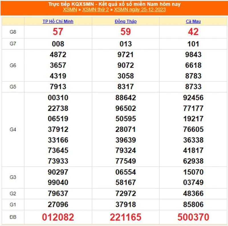Tổng hợp kết quả xổ số miền Nam ngày 25/12/2023