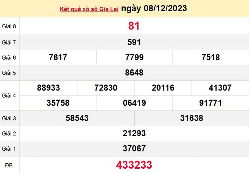 Mời quý vị theo dõi kết quả xổ số Gia Lai do rongbachkim.me cập nhật trực tiếp và nhanh nhất. Công ty TNHH MTV Xổ số kiến thiết Gia Lai sẽ tiến hành quay số mở thưởng vào mỗi thứ 6 hàng tuần. Kết quả xổ số Gia Lai sẽ bao gồm các giải từ giải tám đến giải nhất và giải đặc biệt cuối cùng.  Kết quả xổ số Gia Lai vào ngày 22/12/2023 XSGL - Xem kết quả xổ số Gia Lai ngày 22/12/2023 Vào lúc 17h00 ngày 22/12/2023, kết quả xổ số Gia Lai đã được công bố. Trong kỳ quay số này, giải đặc biệt trị giá 2 tỷ đồng đã thuộc về khách hàng có vé số mang dãy số 008348.  Công bố kết quả xổ số gia lai vào ngày 22/12/2023 Xem lại kết quả xổ số Gia Lai ngày 15/12/2023 Vào ngày 15 tháng 12 năm 2023, kết quả quay số Gia Lai ngày 15/12 được công bố như sau:  Cập nhật trực tiếp kết quả xổ số Gia Lai vào ngày 15/12/2023 Xem kết quả xổ số Gia Lai ngày 8/12/2023 Ngày 8/12/2023, chúng tôi xin thông báo kết quả quay số như sau:  Xem lại kết quả xổ số Gia Lai ngày 8/12/2023 Thông tin lịch quay của xổ số Gia Lai Mỗi tuần vào thứ ba, Công ty TNHH MTV Xổ số kiến thiết Gia Lai sẽ tổ chức buổi quay số mở thưởng. Buổi quay số bắt đầu lúc 17h00 và được truyền hình trực tiếp trên Đài Phát thanh và Truyền hình tỉnh Gia Lai.  Anh em có thể theo dõi kết quả xổ số Gia Lai qua website của công ty hoặc các website chuyên cung cấp thông tin về xổ số. Cơ cấu giải thưởng của xổ số Gia Lai Để biết rõ hơn về cơ hội trúng thưởng của xổ số Gia Lai. Anh em cần xem xét cả số lượng giải và giá trị tiền thưởng của từng giải. Đây là cách để anh em có thể tính toán chính xác số tiền nhận được nếu may mắn trúng giải và tránh bị lừa đảo. Cơ cấu giải thưởng của Xổ số Gia Lai bao gồm 8 giải, cụ thể như sau: Giải đặc biệt: trị giá 2.000.000.000 đồng Giải nhất: trị giá 30.000.000 đồng Giải nhì: trị giá 15.000.000 đồng Giải ba: trị giá 10.000.000 đồng/số Giải tư: trị giá 4.000.000 đồng/số Giải năm: trị giá 1.000.000 đồng/số Giải sáu: trị giá 400.000 đồng/số Giải bảy: trị giá 200.000 đồng/số Ngoài ra, xổ số Gia Lai còn có thêm 2 giải phụ đặc biệt. Mỗi giải trị giá 50 triệu đồng cho các vé số trùng 5 số cuối với giải đặc biệt. Ngoài ra, còn có 45 giải khuyến khích, mỗi giải trị giá 2 triệu đồng cho các vé số trùng 4 số cuối với giải đặc biệt.  Kết quả xổ số Gia Lai công bố 8 giải thưởng quan trọng Điều kiện để được nhận thưởng theo kết quả xổ số Gia Lai Một số yêu cầu cần được thực hiện để nhận được tiền thưởng từ xổ số Gia Lai như sau: Vé số không bị hư hại, rách nát hoặc sửa chữa bằng cách nào. Vé số phải do Công ty TNHH MTV Xổ số kiến thiết Gia Lai phát hành. Vé số phải khớp với kết quả xổ số chính thức được công bố. Vé số có thể đổi tại các điểm bán vé số trên địa bàn tỉnh Gia Lai hoặc tại văn phòng công ty xổ số kiến thiết Gia Lai. Bên cạnh đó thời gian đổi vé số là 30 ngày tính từ ngày công bố kết quả xổ số. Sau thời gian này, vé số sẽ mất hiệu lực nhận thưởng. Đối với các giải thưởng dưới 20 triệu đồng, khách hàng có thể đổi tại các điểm bán vé số. Đối với các giải thưởng từ 20 triệu đồng trở lên, phải làm thủ tục tại văn phòng công ty xổ số kiến thiết Gia Lai. Khi làm thủ tục, khách hàng cần mang theo vé số, chứng minh nhân dân hoặc căn cước công dân. Đối với các giải thưởng từ 20 triệu đồng trở lên, khách hàng cần có thêm giấy ủy quyền (nếu nhờ người khác nhận thưởng). Những lưu ý khi nhận phần thưởng xổ số Để nhận được phần thưởng xổ số một cách hợp pháp, anh em cần thực hiện các bước sau: Xác minh vé số khi trúng thưởng kết quả xổ số Gia Lai Để bảo vệ quyền lợi của mình, anh em cần giữ gìn vé số cẩn thận, tránh để bị rách, mất, hay sửa đổi. Vé số chỉ có giá trị nếu được Công ty xổ số kiến thiết có thẩm quyền cấp phát. Đi nhận thưởng trong thời gian quy định Sau khi công bố kết quả xổ số, anh em có thời hạn 30 ngày để đem vé số trúng thưởng đi đổi. Đừng để bỏ lỡ cơ hội nhận thưởng, vì nếu quá 30 ngày, anh em sẽ mất quyền lợi này. Đi nhận thưởng tại địa điểm đúng Các bác có thể đổi vé số tại các điểm bán xổ số hoặc tại trụ sở Công ty xổ số kiến thiết. Cụ thể, các giải thưởng dưới 20 triệu đồng có thể đổi tại các điểm bán xổ số. Còn các giải thưởng từ 20 triệu đồng trở lên phải đổi tại trụ sở Công ty xổ số kiến thiết. Mang theo một số giấy chứng từ cần thiết Khi đi nhận thưởng, anh em phải mang theo vé số trúng thưởng, chứng minh nhân dân hoặc căn cước công dân. Đối với các giải thưởng từ 20 triệu đồng trở lên, anh em còn phải có giấy ủy quyền (nếu nhờ người khác nhận thưởng). Kết quả xổ số Gia Lai là một trong những thông tin được nhiều người quan tâm, đặc biệt là những người chơi xổ số. Hy vọng bài viết mà rongbackim.me cung cấp đã cho anh em những thông tin cần thiết về kết quả này. Hãy liên tục cập nhật kết quả xổ số mỗi ngày, hàng tuần tại website.