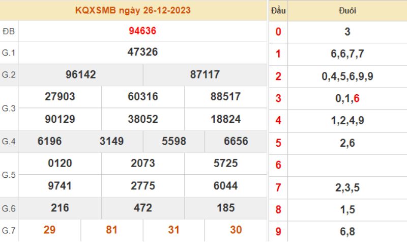 KQXS 30 ngày - Kết quả XSMN thứ 3 ngày 26/12/2023