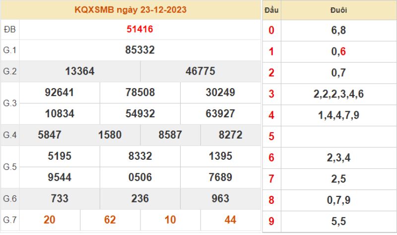 KQXS 30 ngày - Kết quả XSMB thứ 7 ngày 23/12/2023