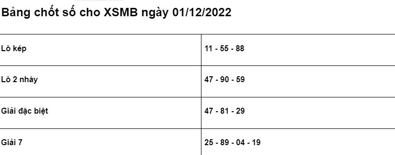 Soi cầu XSMB 01/12/2022 chính xác nhất