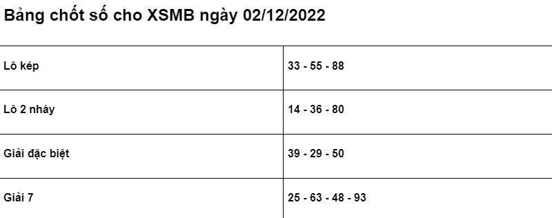 Soi cầu XSMB 02/12/2022 chính xác nhất