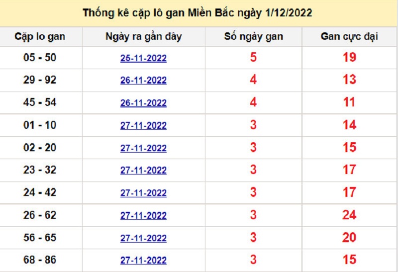Soi cầu lô tô kép XSMB ngày 02/12/2022