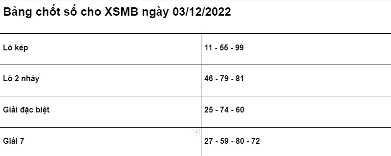 Soi cầu XSMB 03/12/2022 chính xác nhất