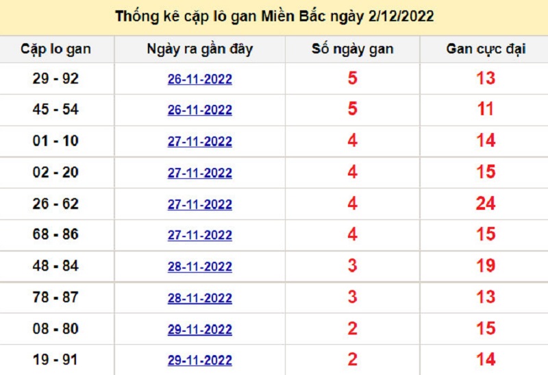 Soi cầu lô tô kép XSMB ngày 03/12/2022