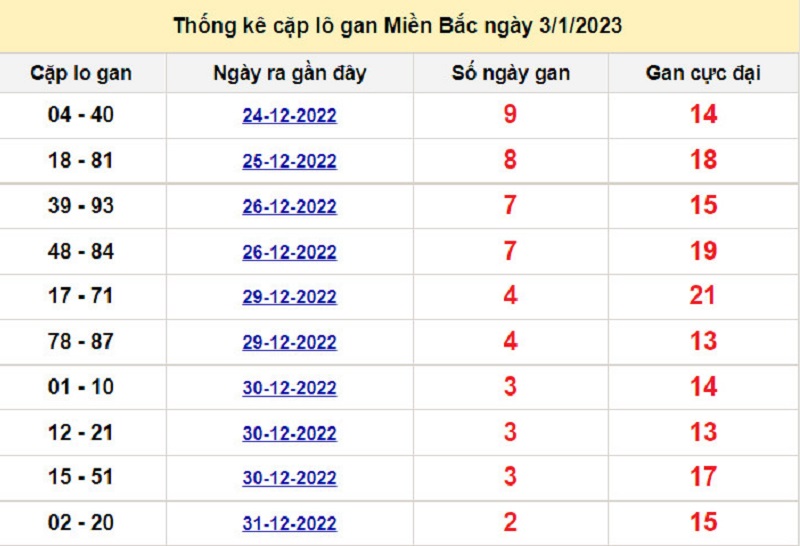 Soi cầu lô tô kép XSMB ngày 04/01/2023
