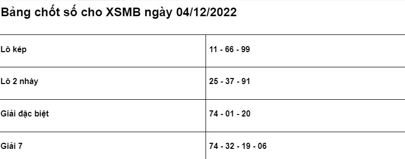 Soi cầu XSMB 04/12/2022 chính xác nhất
