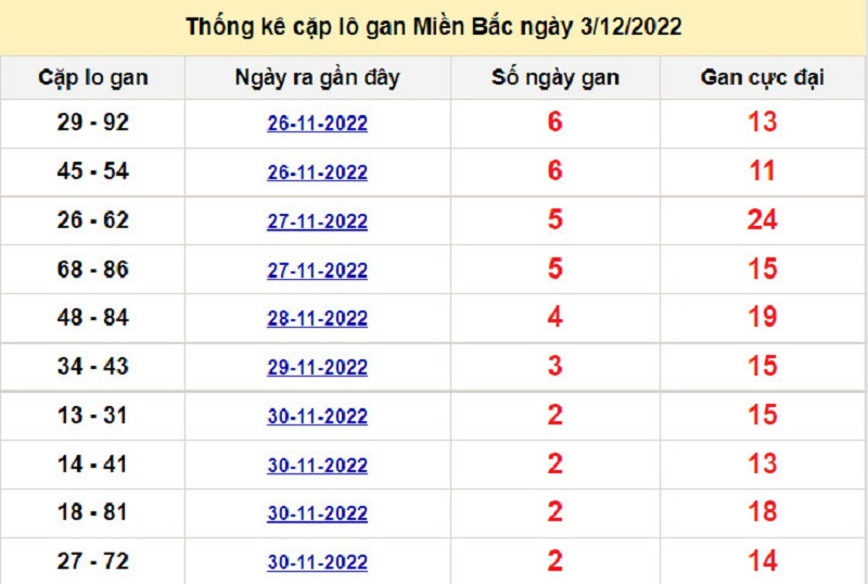 Soi cầu lô tô kép XSMB ngày 04/12/2022