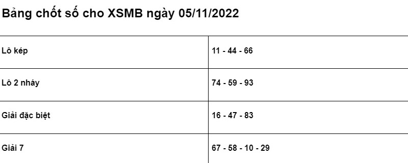 Soi cầu XSMB 05/11/2022 chính xác nhất
