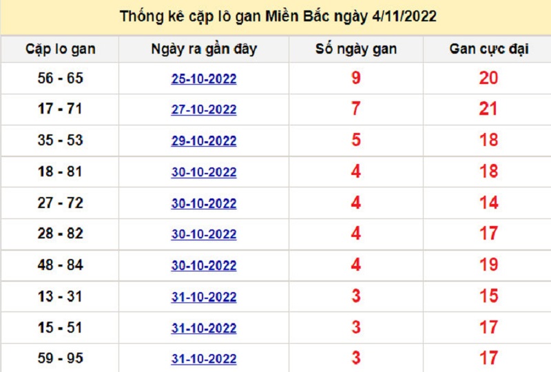Soi cầu lô tô kép XSMB ngày 05/11/2022
