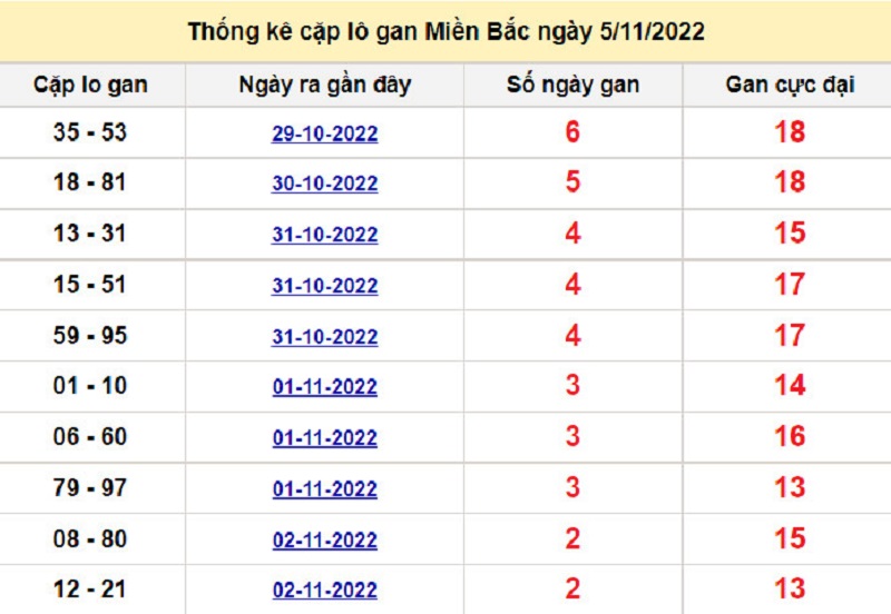 Soi cầu lô tô kép XSMB ngày 06/11/2022