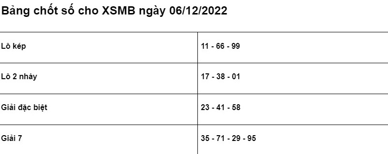 Soi cầu XSMB 06/12/2022 chính xác nhất