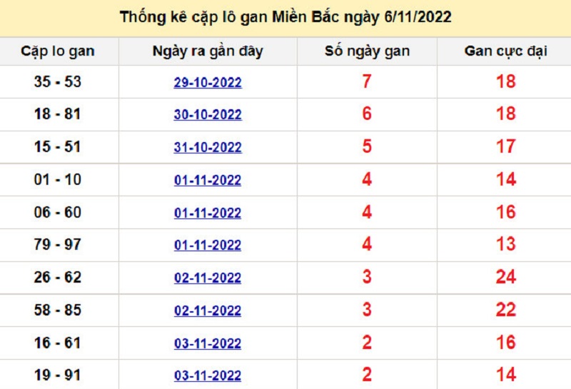 Soi cầu lô tô kép XSMB ngày 07/11/2022
