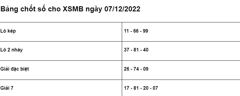 Soi cầu XSMB 07/12/2022 chính xác nhất