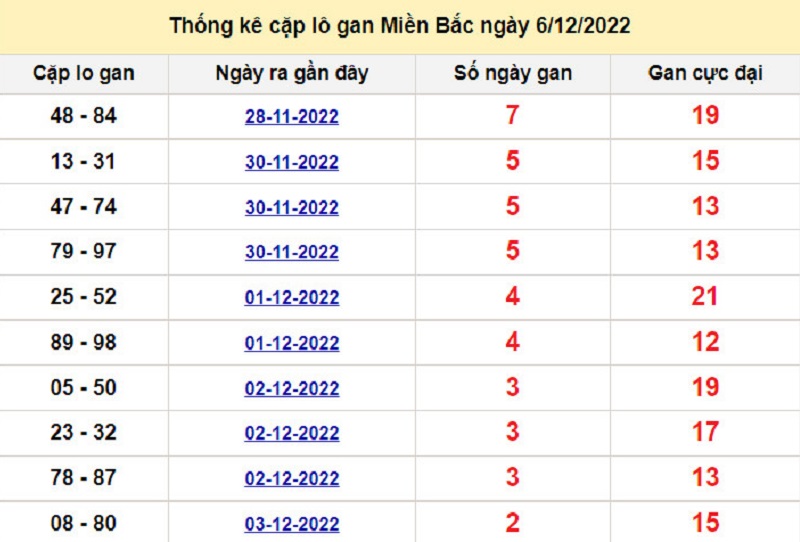 Soi cầu lô tô kép XSMB ngày 07/12/2022