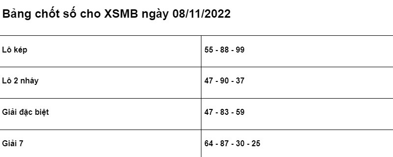Soi cầu XSMB 08/11/2022 chính xác nhất