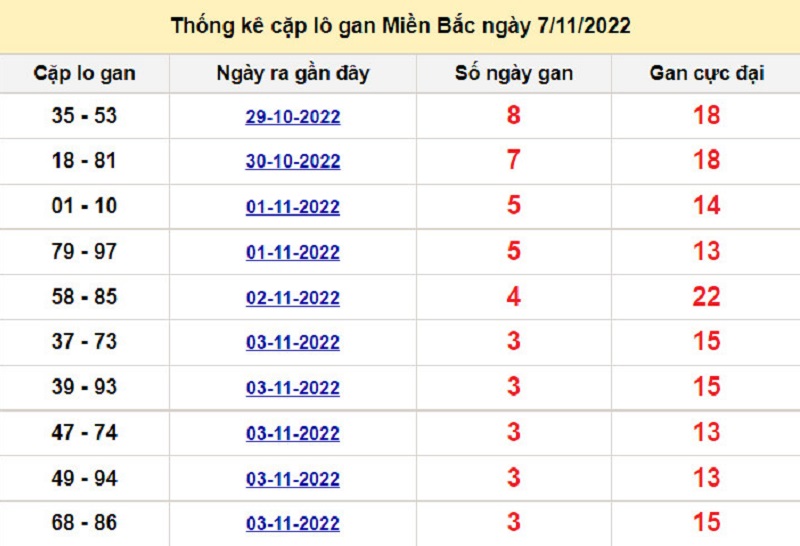 Soi cầu lô tô kép XSMB ngày 08/11/2022