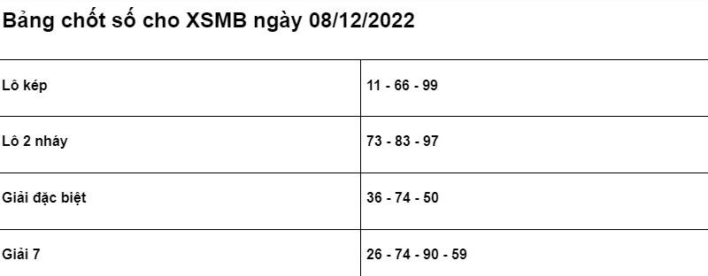 Soi cầu XSMB 08/12/2022 chính xác nhất