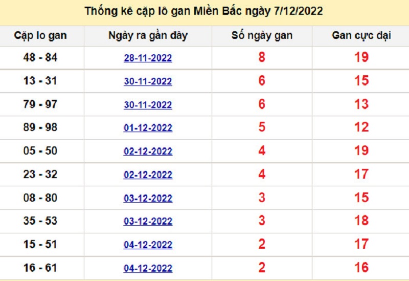 Soi cầu lô tô kép XSMB ngày 08/12/2022