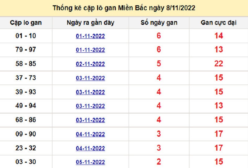 Soi cầu lô tô kép XSMB ngày 09/11/2022