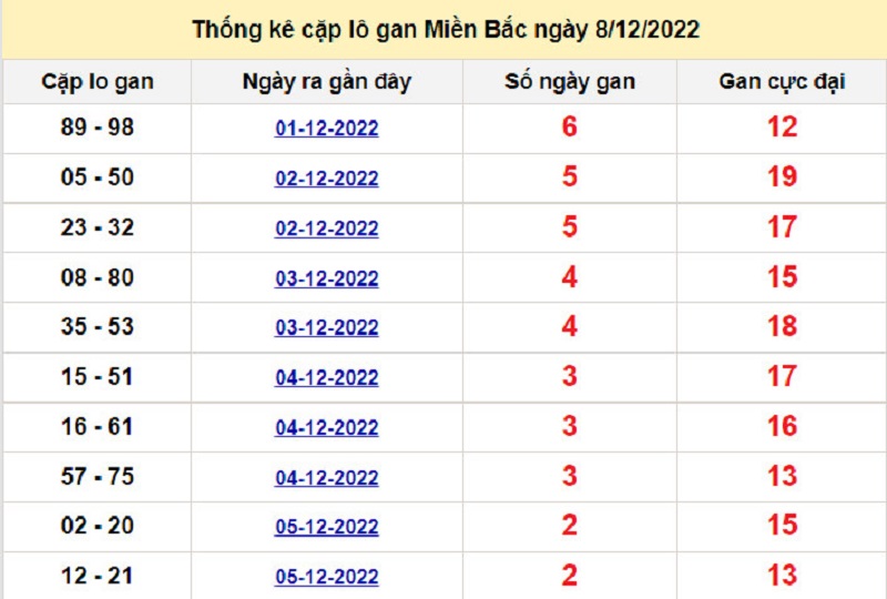 Soi cầu lô tô kép XSMB ngày 09/12/2022