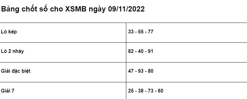 Soi cầu XSMB 10/11/2022 chính xác nhất