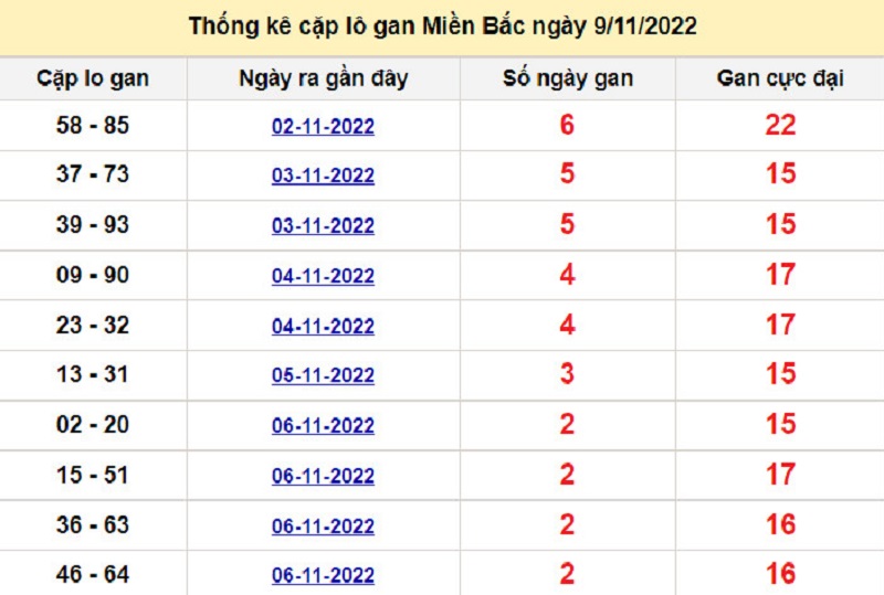 Soi cầu lô tô kép XSMB ngày 10/11/2022
