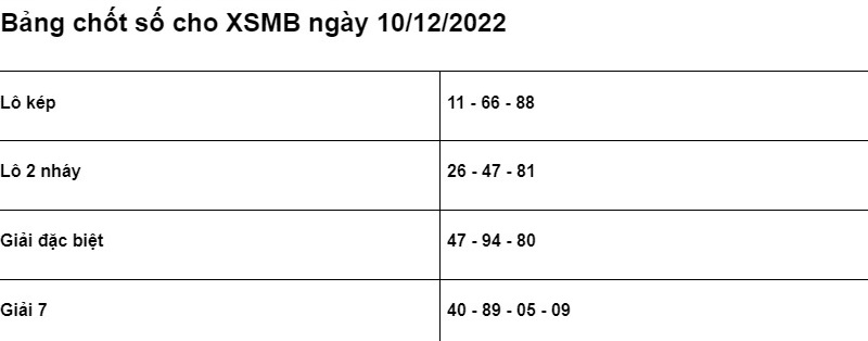 Soi cầu XSMB 10/12/2022 chính xác nhất