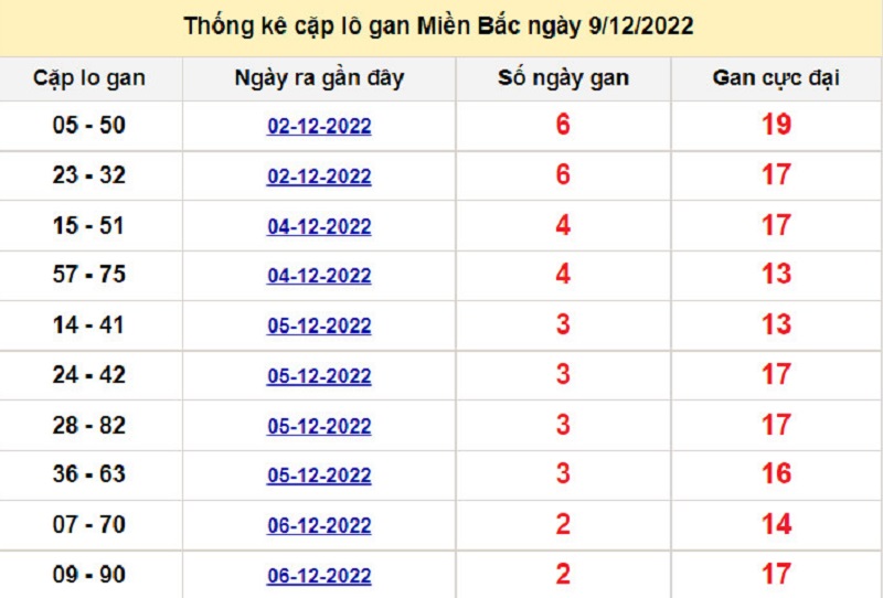 Soi cầu lô tô kép XSMB ngày 10/12/2022