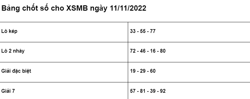Soi cầu XSMB 11/11/2022 chính xác nhất