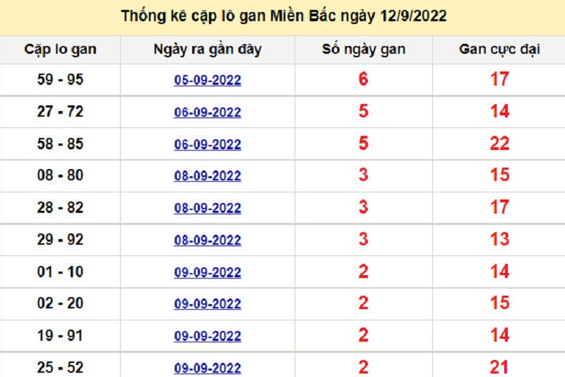 Thống kê lô gan soi cầu miền Bắc