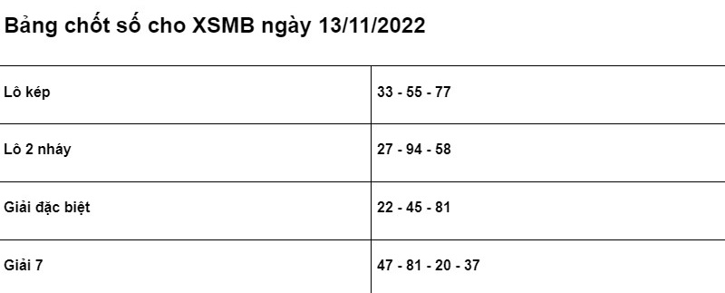 Soi cầu XSMB 13/11/2022 chính xác nhất