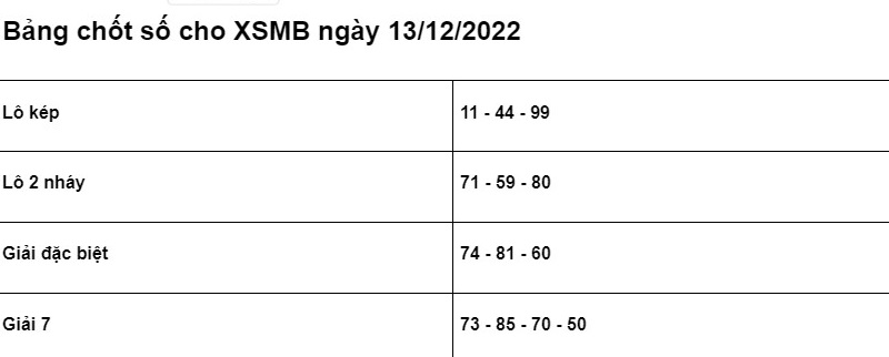 Soi cầu XSMB 13/12/2022 chính xác nhất