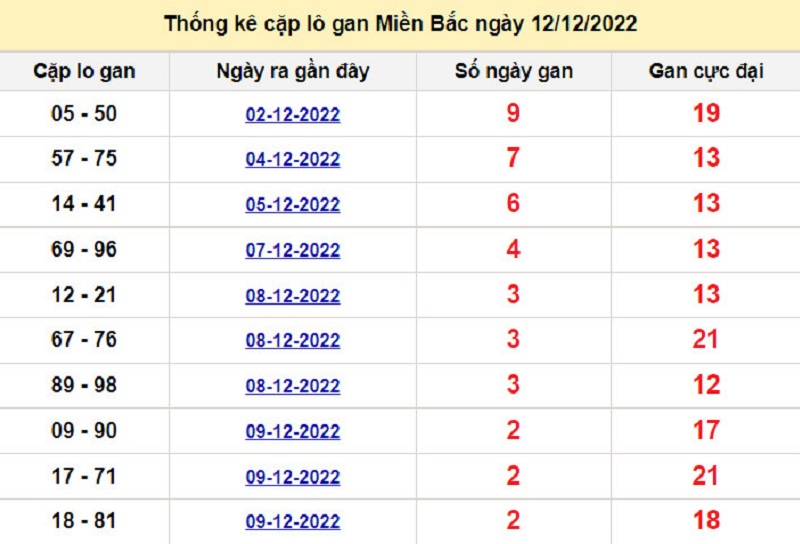 Soi cầu lô tô kép XSMB ngày 13/12/2022