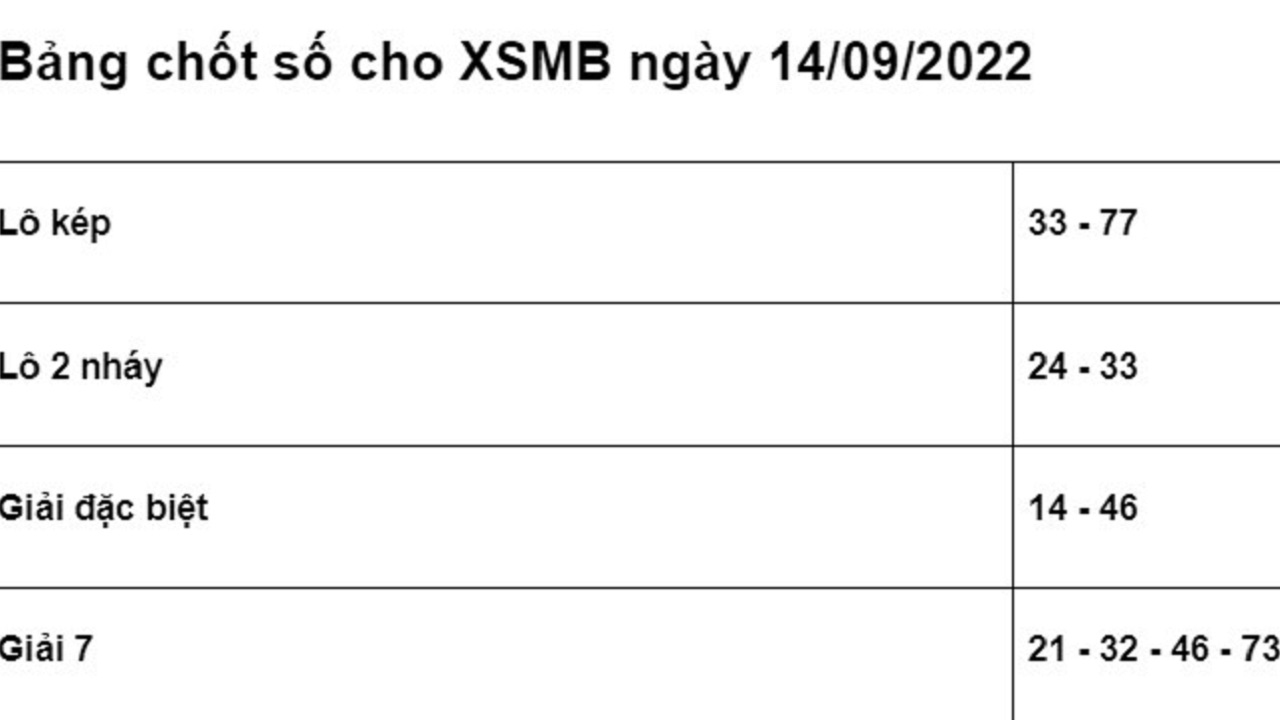Soi cầu XSMB 14/9/2022 chính xác nhất