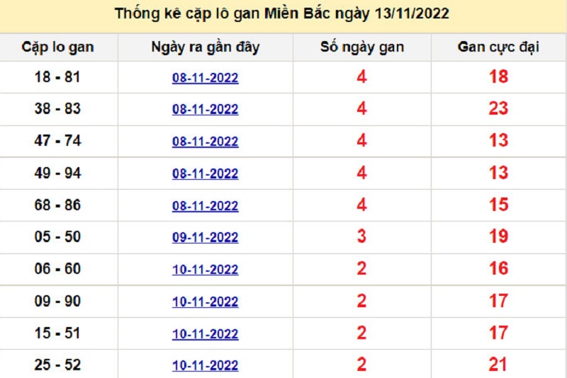 Soi cầu lô tô kép XSMB ngày 14/11/2022