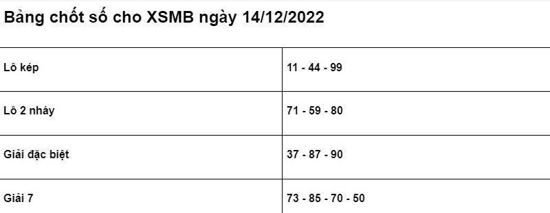 Soi cầu XSMB 14/12/2022 chính xác nhất