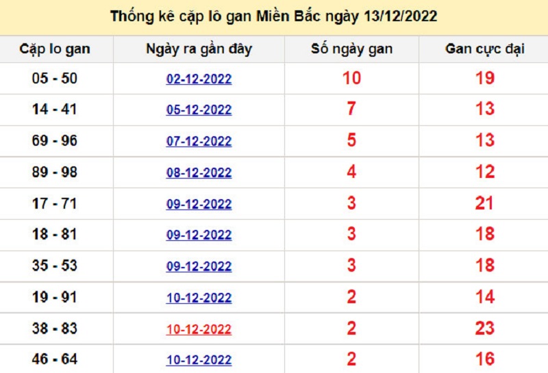 Soi cầu XSMB 14/12/2022 lô tô kép