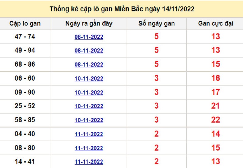 Soi cầu lô tô kép XSMB ngày 15/11/2022