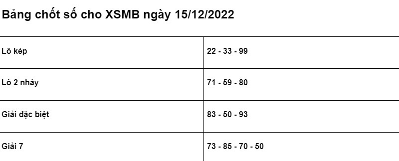 Soi cầu XSMB 15/12/2022 chính xác nhất
