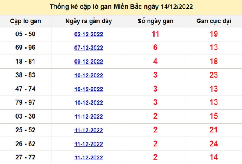Soi cầu lô tô kép XSMB ngày 15/12/2022