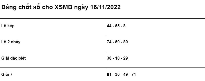 Soi cầu XSMB 16/11/2022 chính xác nhất