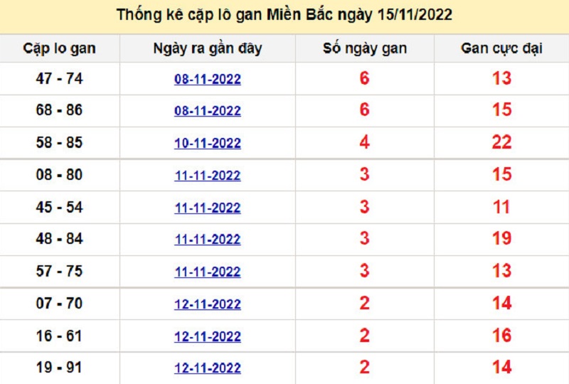 Soi cầu lô tô kép XSMB ngày 16/11/2022